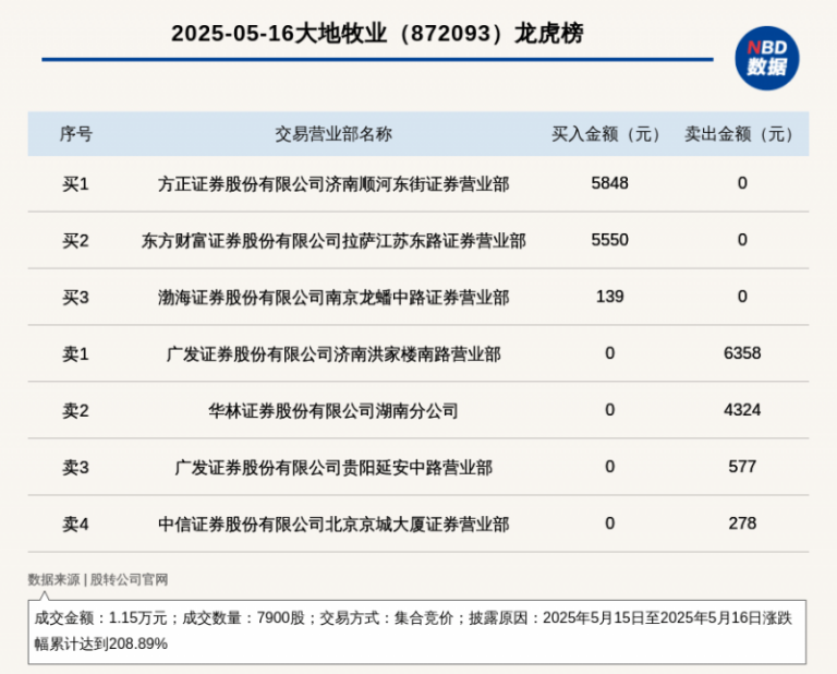 周大生第三季度净利润2.53亿元 同比下滑29%